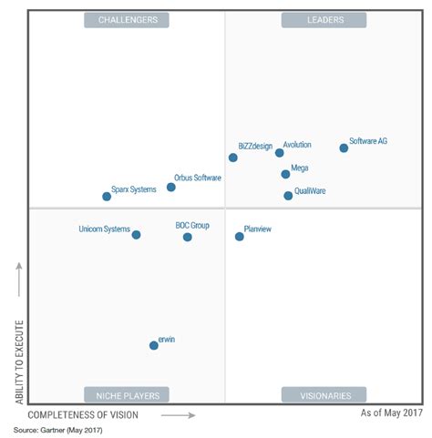 Software AG Named a Leader in Enterprise Architecture Tools.